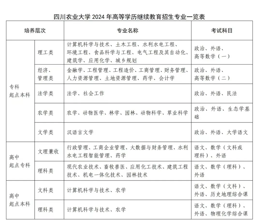 四川农业大学2024年成人高等学历继续教育招生简章