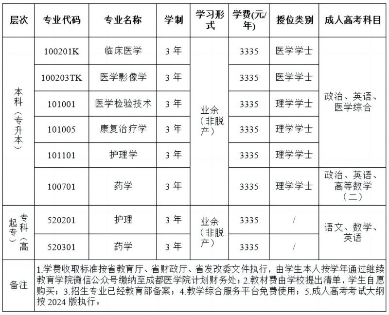 成都医学院2024年成人高等学历继续教育招生简章